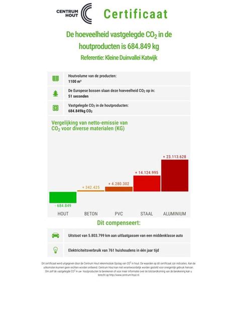 Informatie over de CO2-opslag in hout
