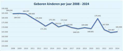Infographic: Trend in geboorten en vruchtbaarheid per jaar in Nederland