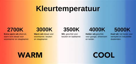 Overzicht: IP-classificaties en kleurtemperaturen voor LED spots