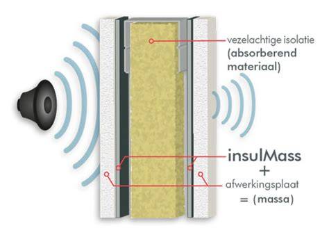 Afbeelding: Massa-veer-massa constructie en absorptie in muren