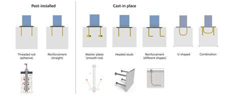 Infographic: staal-betonverbinding met voetplaat en ankers