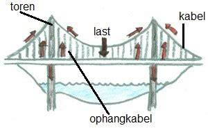 Diagram van MHB 60 hangbrug configuraties