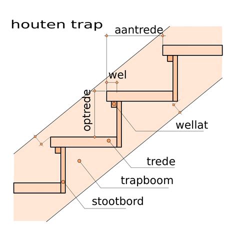 Illustratie van de verschillende onderdelen van een trap, zoals trede, optrede, aantrede, trapboom en spil.