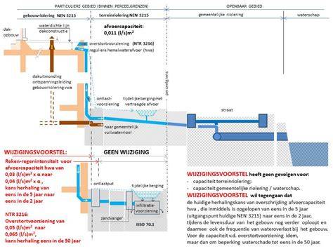 Infographic: Drie typen waterinstallaties en scheiding van waterstromen