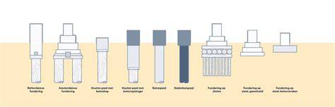 Diagram: Funderingstypes per belastingklasse
