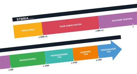Historische tijdlijn van riolering en waterafvoer