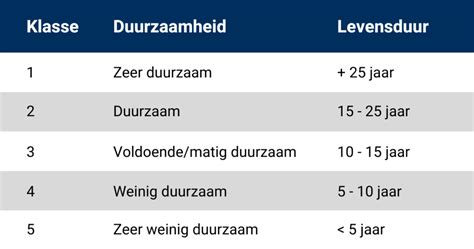 Diagram dat de eigenschappen en duurzaamheidsklassen van onbehandeld, verduurzaamd en thermo grenen vergelijkt.