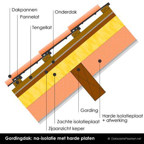 Infographic: Onderdelen van een traditioneel dak (gordingen, spanten, knieschot, dakbeschot, dakbedekking)