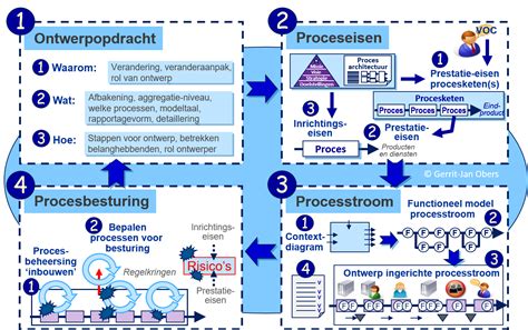 Infographic: Overzicht van asbestinventarisatie, sanering en management processen