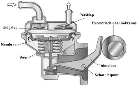 Schema van brandstofpomp, opvoerpomp en tandempomp in moderne motoren