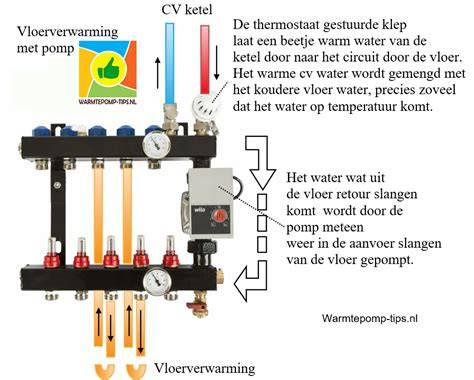 Schema: opwarmtijden per vloertype met vloerverwarming