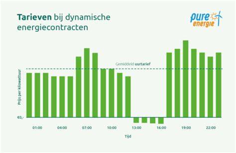 Grafiek: tariefstructuur en tarieven per dienst
