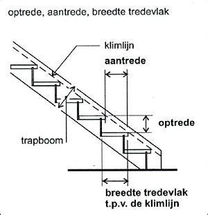 Infographic: Bouwbesluit-trapafmetingen en formule 2×optrede + aantrede