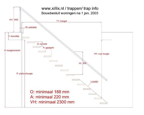 Diagram: trapmaat en doorloophoogte volgens Bbl