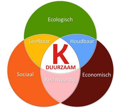 Regio-voorbeelden duurzaamheidsinitiatieven