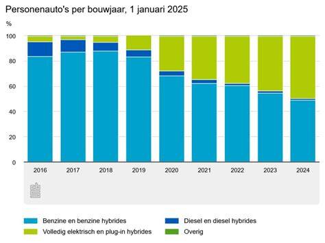 Diagram: CO-niveaus per brandstoftype en bouwjaar