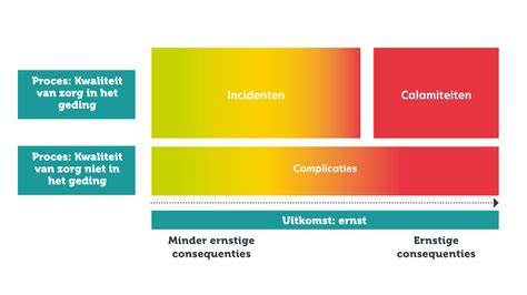 Infographic: Verschillen tussen incident, calamiteit en leerpunten