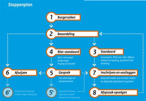 Schema: Stappenplan om een uitzondering te maken voor een app of poort