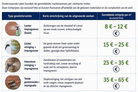 Infographic: overzicht prijs per m2 en trapprijzen