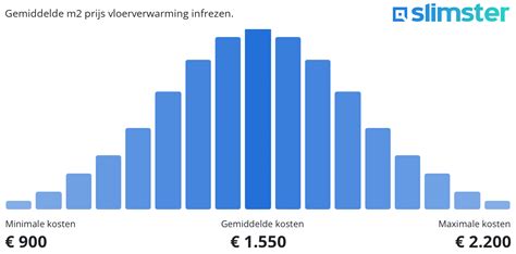 Grafiek: kostenverdeling infrezen per m2
