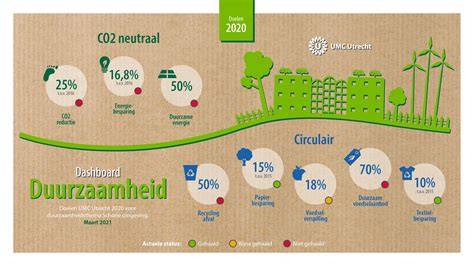 Infographic: Principes van een duurzaam dak