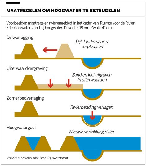 Illustratie: natuurherstel langs rivieren na Ruimte voor de Rivier