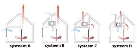 Schema van ventilatiesystemen A, B, C, D en C+/D+ met Waves