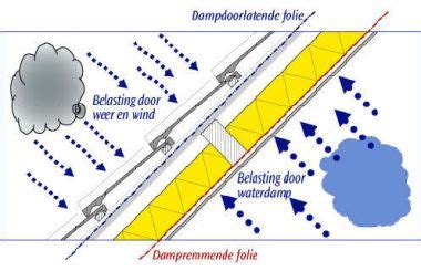 Schema van een correct aangebracht dampremmend folie tussen isolatie en afwerking.