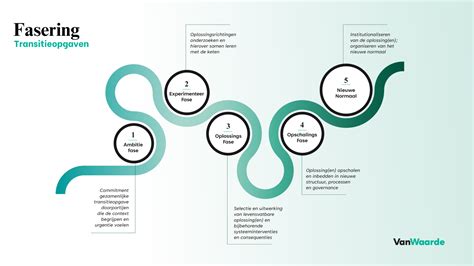 schematische weergave van de fasering van de werkzaamheden aan de Dreef
