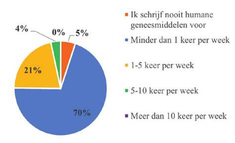 Diagram: wekelijkse onderhoudsprocedure