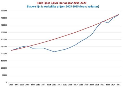 Grafiek die de ontwikkeling van huizenprijzen en betaalbaarheid voor starters in Nederland weergeeft.