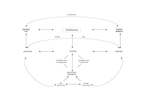 Schema: metamorfoseprincipe in antroposofische bouwkunst