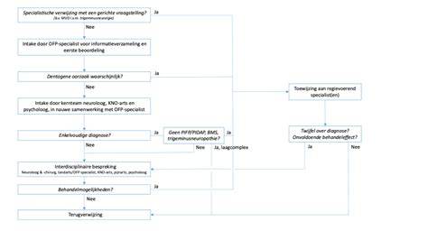Flowchart: diagnostische aanpak AIWS (anamnese, uitsluiten andere oorzaken, gericht onderzoek)
