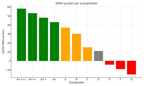Infographic: Overzicht WWS-punten en WOZ-regels (lagen onder de WOZ-regeling, hoog-niveau renovatie, middensegment)