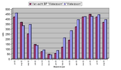 Grafiek: verwachte puntentoename per renovatiemaatregel