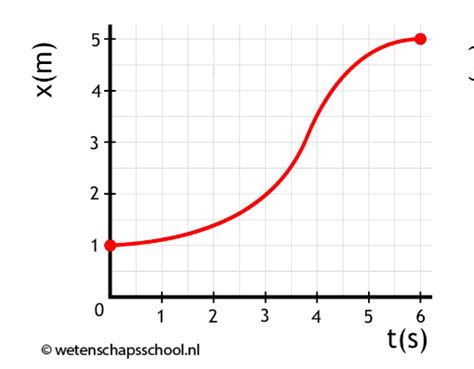 Diagram: roestpatina-ontwikkeling over tijd