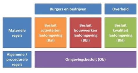 Overzicht van regelgeving Omgevingswet en Bbl