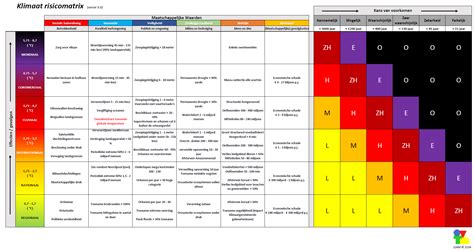Schema risicoklassen asbestwerk