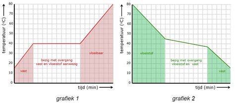 Diagram van monostroom vs gemengde stroom bij puin