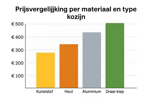Prijsvergelijking: zink, aluminium, kunststof en koper