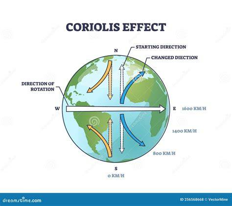 Parabool draaiplateau demonstratie van coriolis-effect