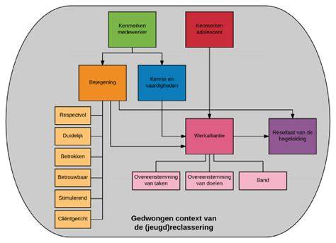 Diagram: factoren die meespelen bij traprenovatiebeslissing