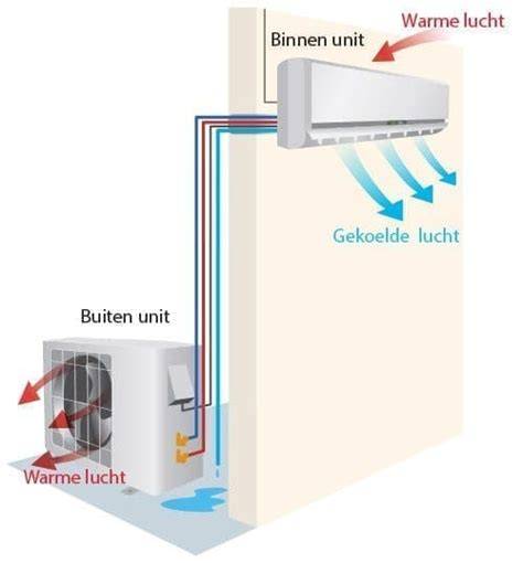 Diagram: Richting van luchtstroom en positie van filter