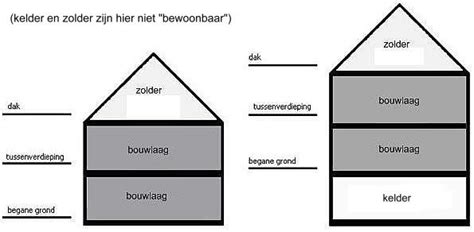 Diagram: brandveiligheidsniveaus per bouwlaag en hoogte