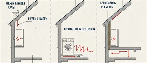 Satellietkaart: Geluidsbronnen en geluidslekken in een woning