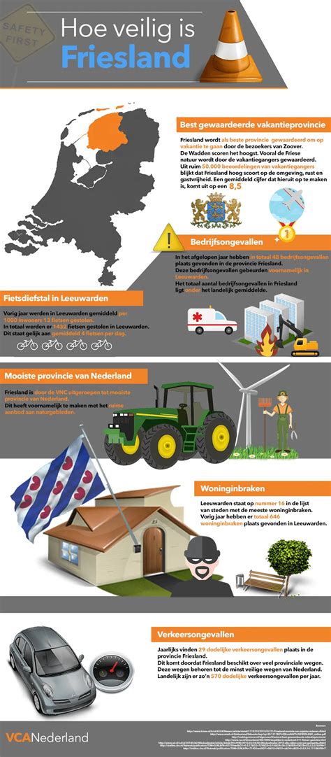 Infographic: Loodgietersdiensten in Friesland