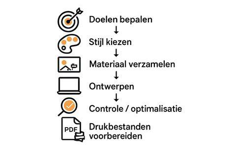 Infographic: Stappenplan KDS van idee tot oplevering