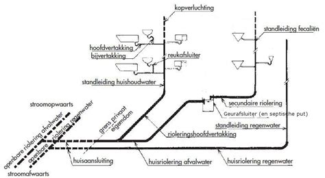 Diagram: waterafvoer en opties na afkoppelen