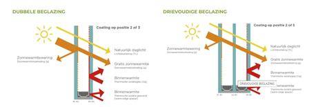 Infographic: Overzicht van schilderwerkdiensten en isolatieglas