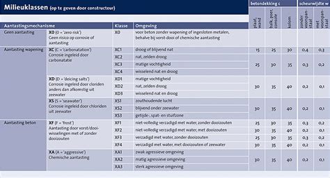Infographic: Overzicht betondekking, staafafstand, en eisen per milieuklasse en sterkteklasse